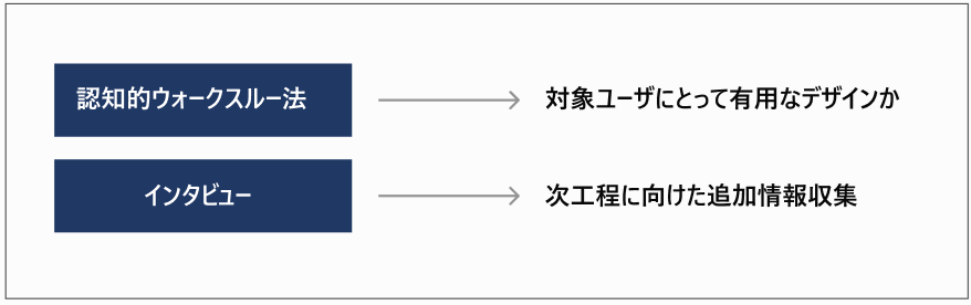 評価結果を反映したカスタマージャーニーマップ