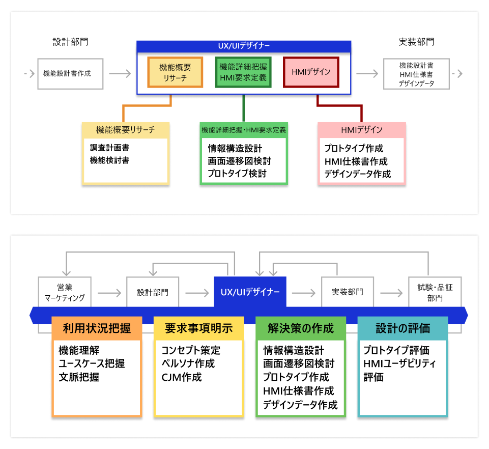 開発プロセス図（ウォーターフォールとアジャイル）