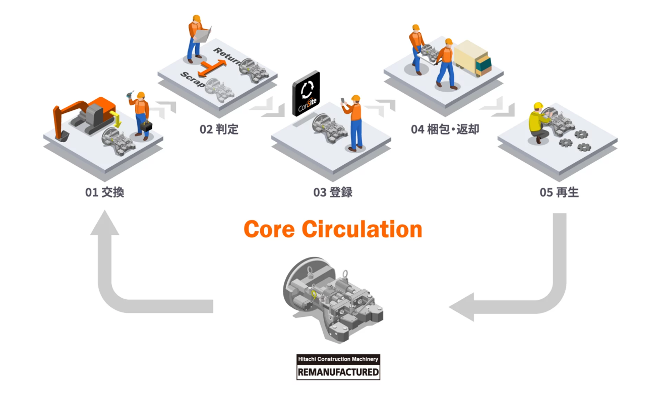 再生事業 Core Circulation フロー図