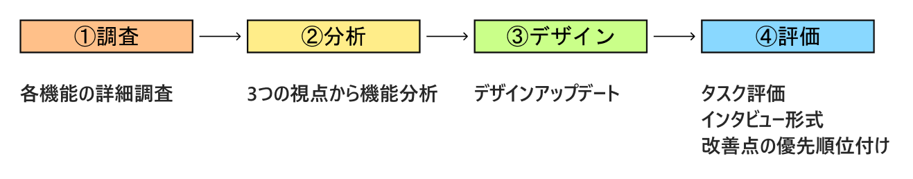 デザインプロセス図